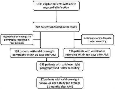 Central Sleep Apnoea and Arrhythmogenesis After Myocardial Infarction—The CESAAR Study